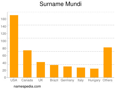 Familiennamen Mundi