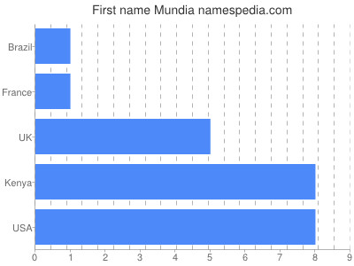 Vornamen Mundia