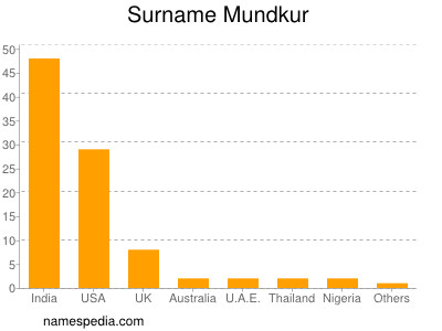 Familiennamen Mundkur