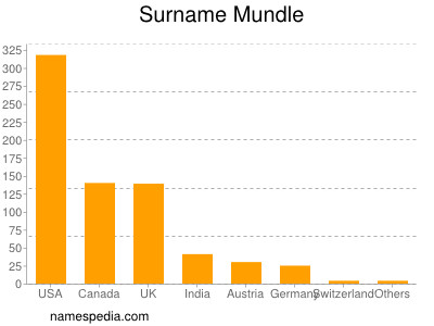 Familiennamen Mundle