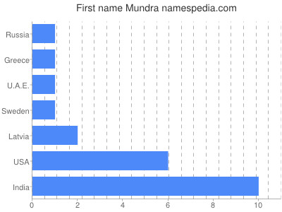 Vornamen Mundra
