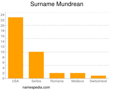 Surname Mundrean