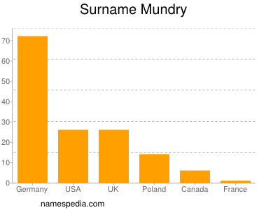 Familiennamen Mundry