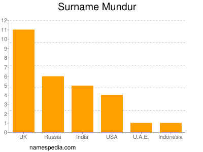 Familiennamen Mundur