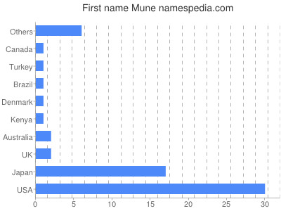 Vornamen Mune
