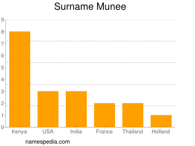 nom Munee
