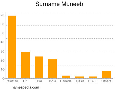 nom Muneeb