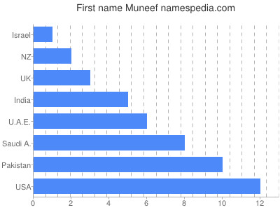 Vornamen Muneef
