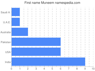 Vornamen Muneem