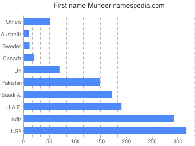 prenom Muneer