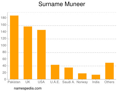 nom Muneer