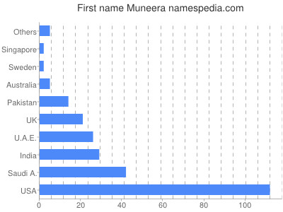 Given name Muneera