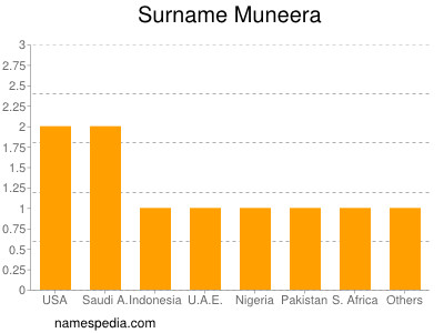 Surname Muneera