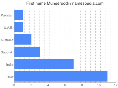 Vornamen Muneeruddin