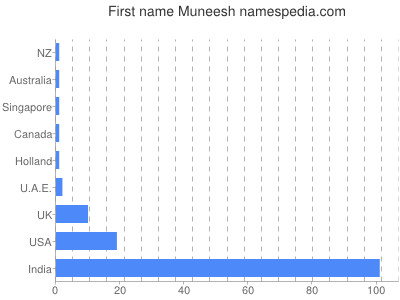 Vornamen Muneesh