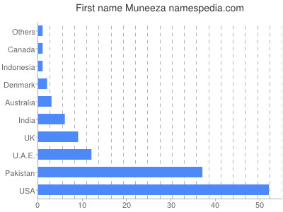 prenom Muneeza