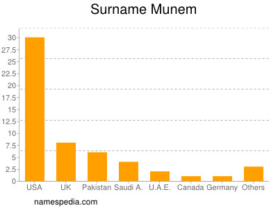 Familiennamen Munem