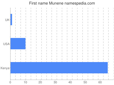 Vornamen Munene