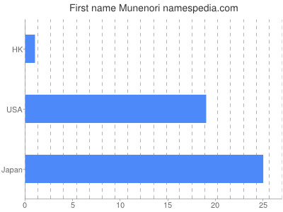 Vornamen Munenori