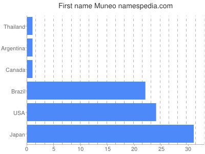 Vornamen Muneo