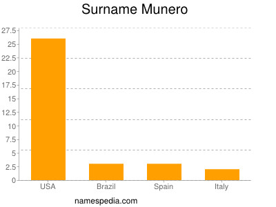 Familiennamen Munero