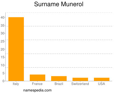 Familiennamen Munerol