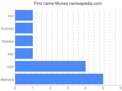 prenom Munes