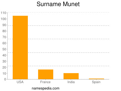 Familiennamen Munet