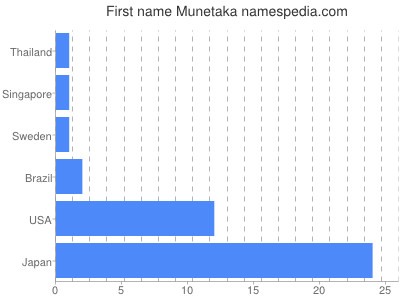 Vornamen Munetaka