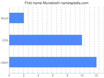 Given name Munetoshi