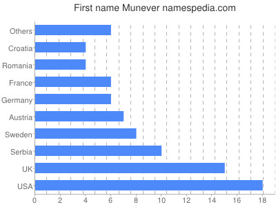 Given name Munever