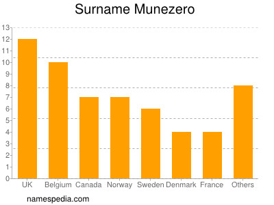 Familiennamen Munezero