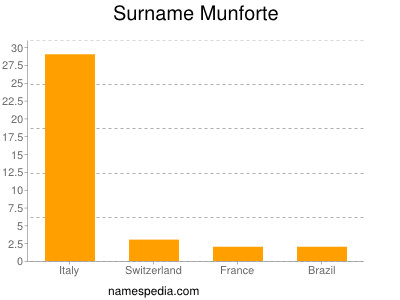 Familiennamen Munforte