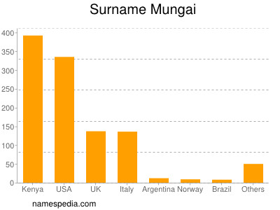 Familiennamen Mungai