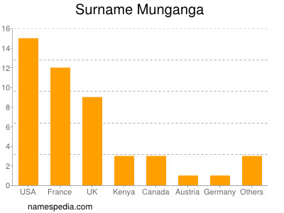Surname Munganga