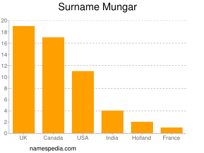 Familiennamen Mungar