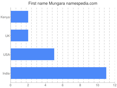 Vornamen Mungara
