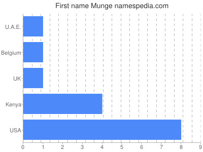 Vornamen Munge