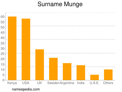 Familiennamen Munge