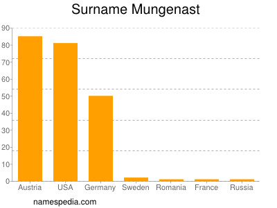 Familiennamen Mungenast