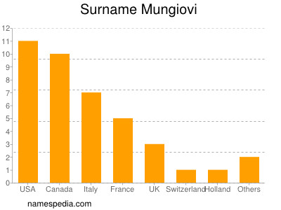 Familiennamen Mungiovi