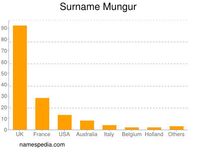 Familiennamen Mungur