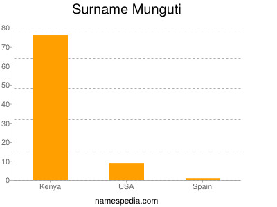 Familiennamen Munguti