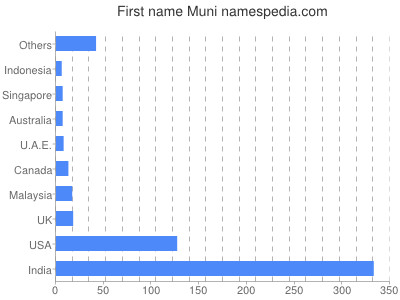 prenom Muni