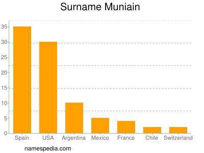 Surname Muniain