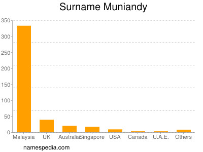 Familiennamen Muniandy