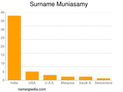 Familiennamen Muniasamy