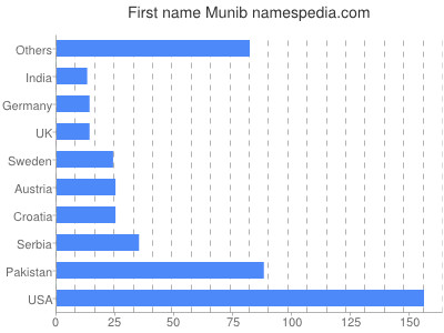 Vornamen Munib
