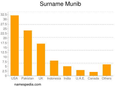 Familiennamen Munib