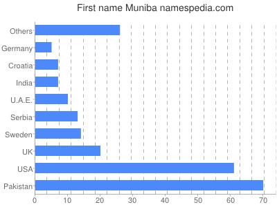 Given name Muniba